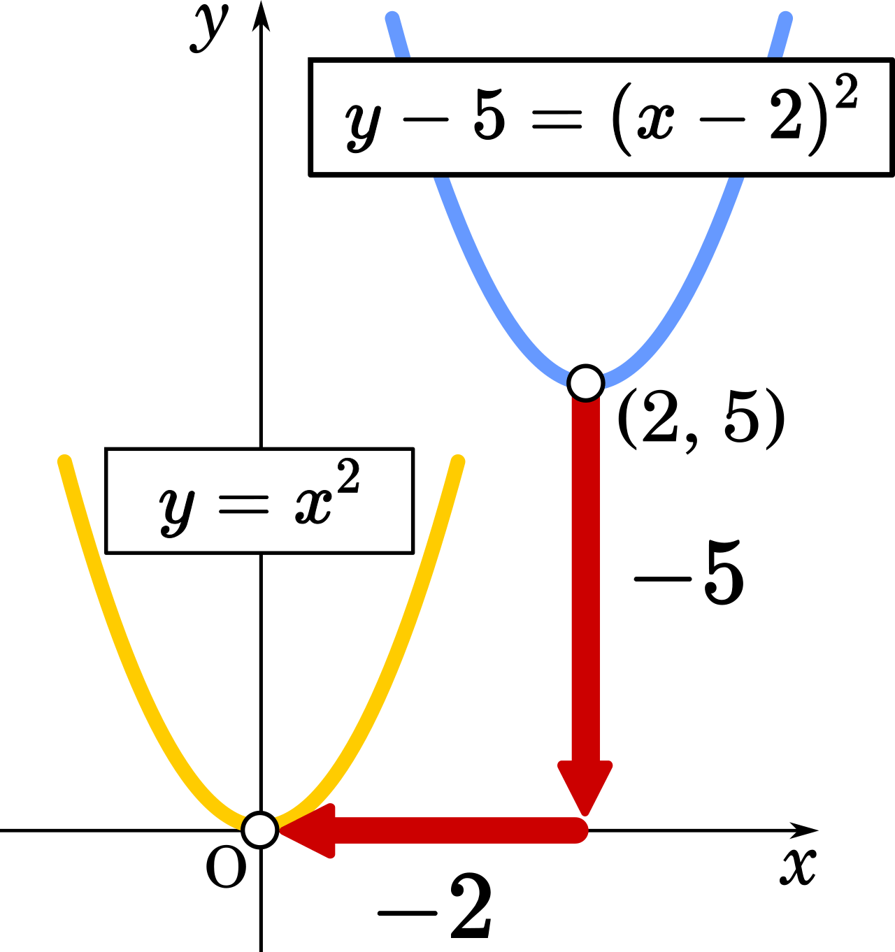 数 二次関数 平行移動の符号はなぜ反対になるのか 答えは見方が逆