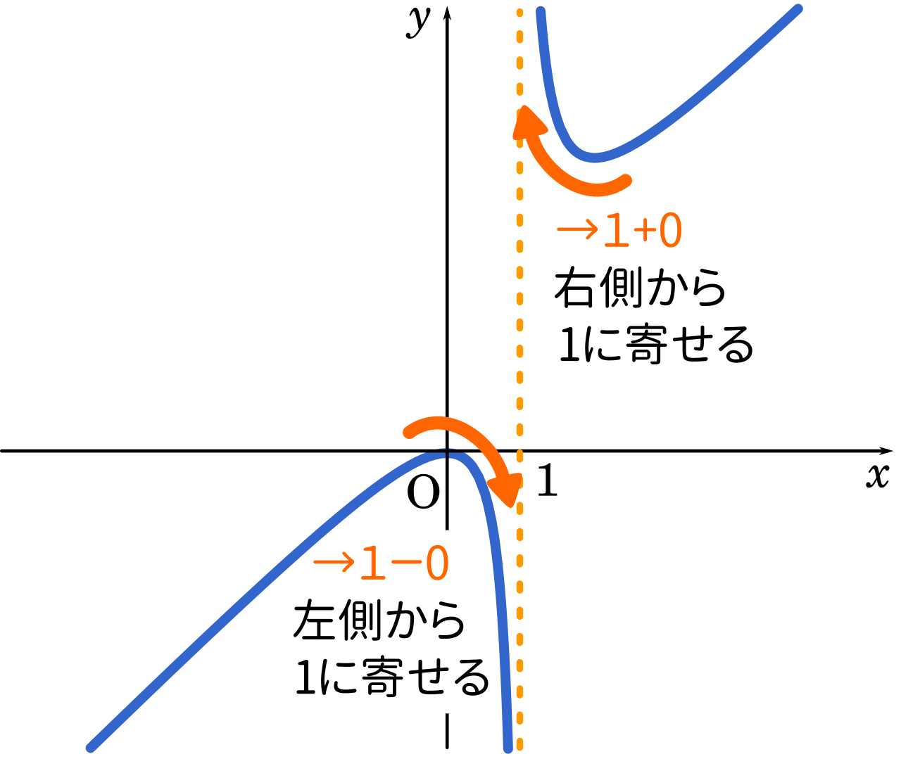 数 微分の応用 ざっくりイメージから漸近線を導く Mm参考書