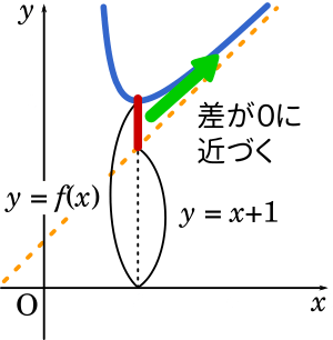 数 微分の応用 ざっくりイメージから漸近線を導く Mm参考書