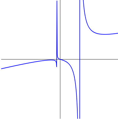 Javascript Y軸に平行な漸近線を描く Mm参考書