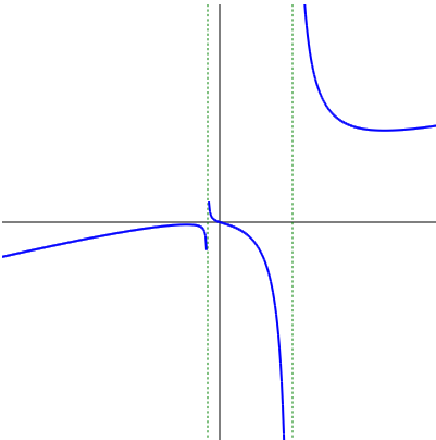 Javascript Y軸に平行な漸近線を描く Mm参考書