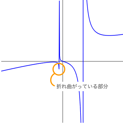 Javascript Y軸に平行な漸近線を描く Mm参考書