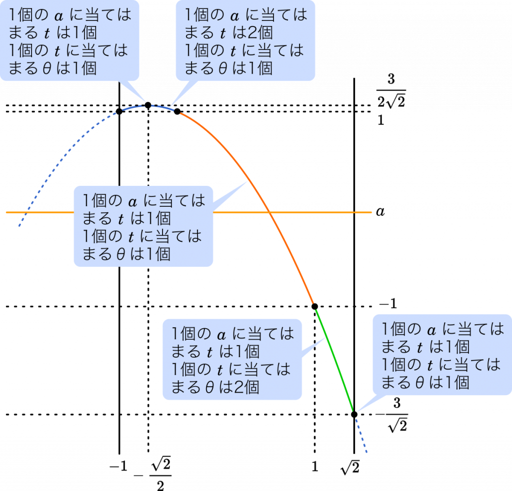 北海道大文系第2問 数iib三角関数 一つのsinに値に当てはまる8が1個のときと2個のときを判別する Mm参考書