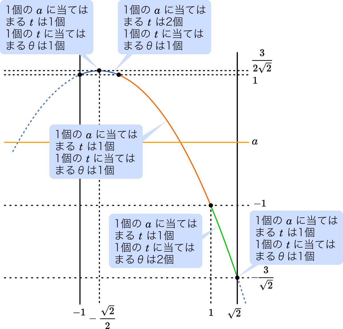 数iib三角関数 一つのsinに値に当てはまる8が1個のときと2個のときを判別する 北海道大文系第2問 Mm参考書