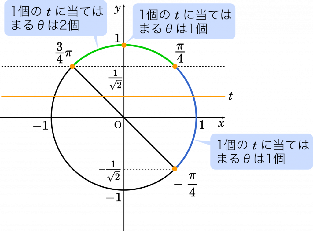 北海道大文系第2問 数iib三角関数 一つのsinに値に当てはまる8が1個のときと2個のときを判別する Mm参考書