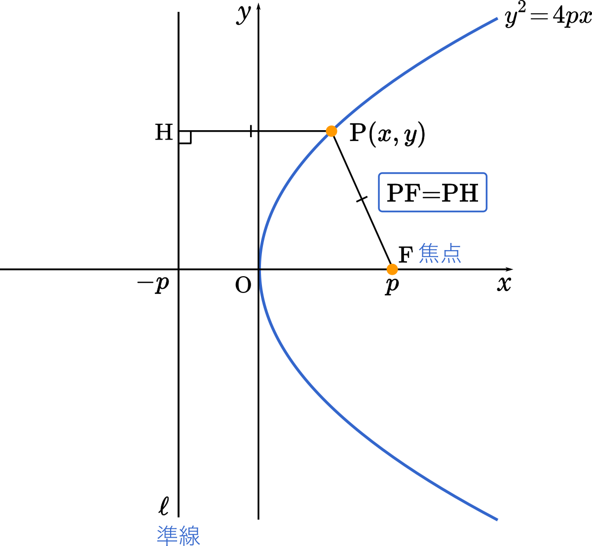 北海道大16理系第5問 数iibベクトル 数iii放物線 直線に下ろした垂線との交点 放物線の焦点と準線を求める Mm参考書