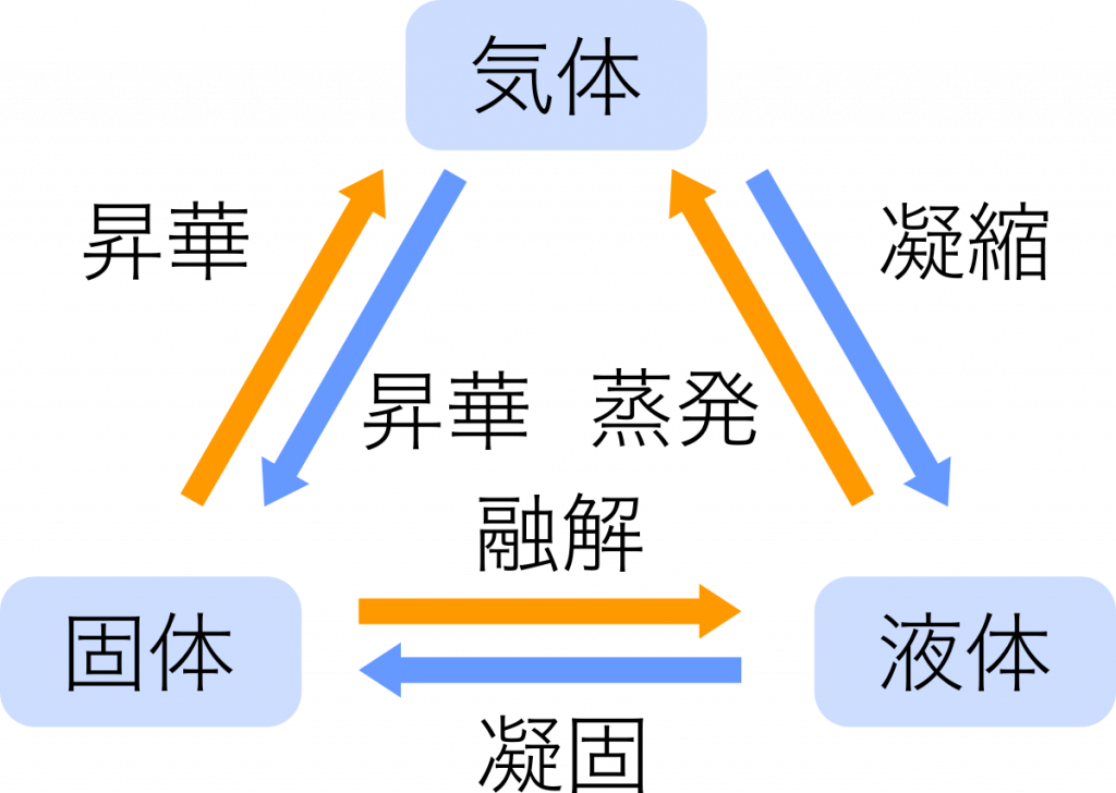 高校化学基礎まとめ 物質 Mm参考書