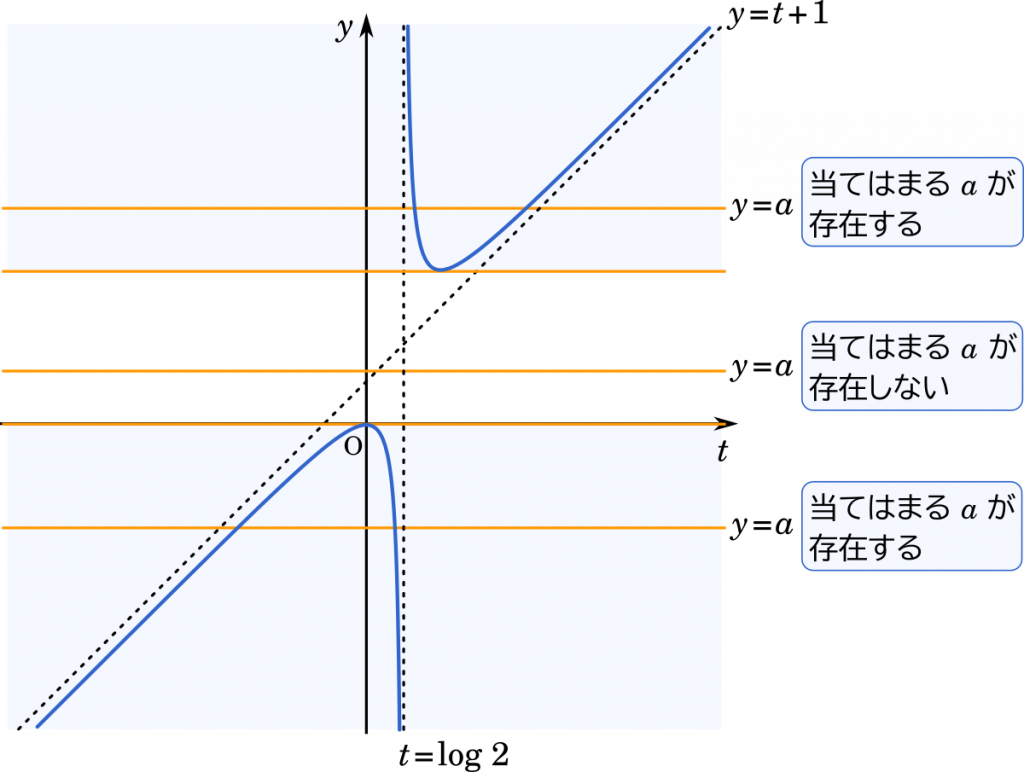 数iii微分 接線の座標の存在範囲 漸近線を求めてグラフの概形を描く 九州大 Mm参考書