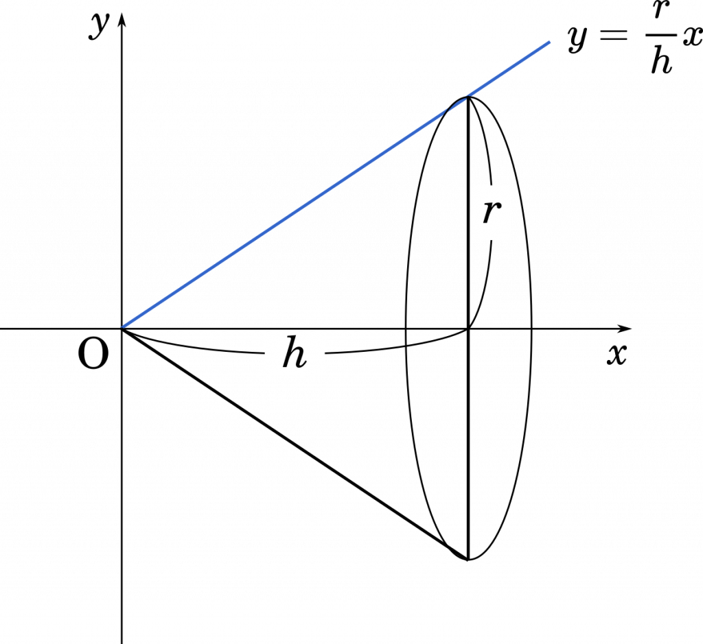数iii積分 円すいの体積の公式を回転体の体積として求めてみる 公式に1 3がある理由 Mm参考書